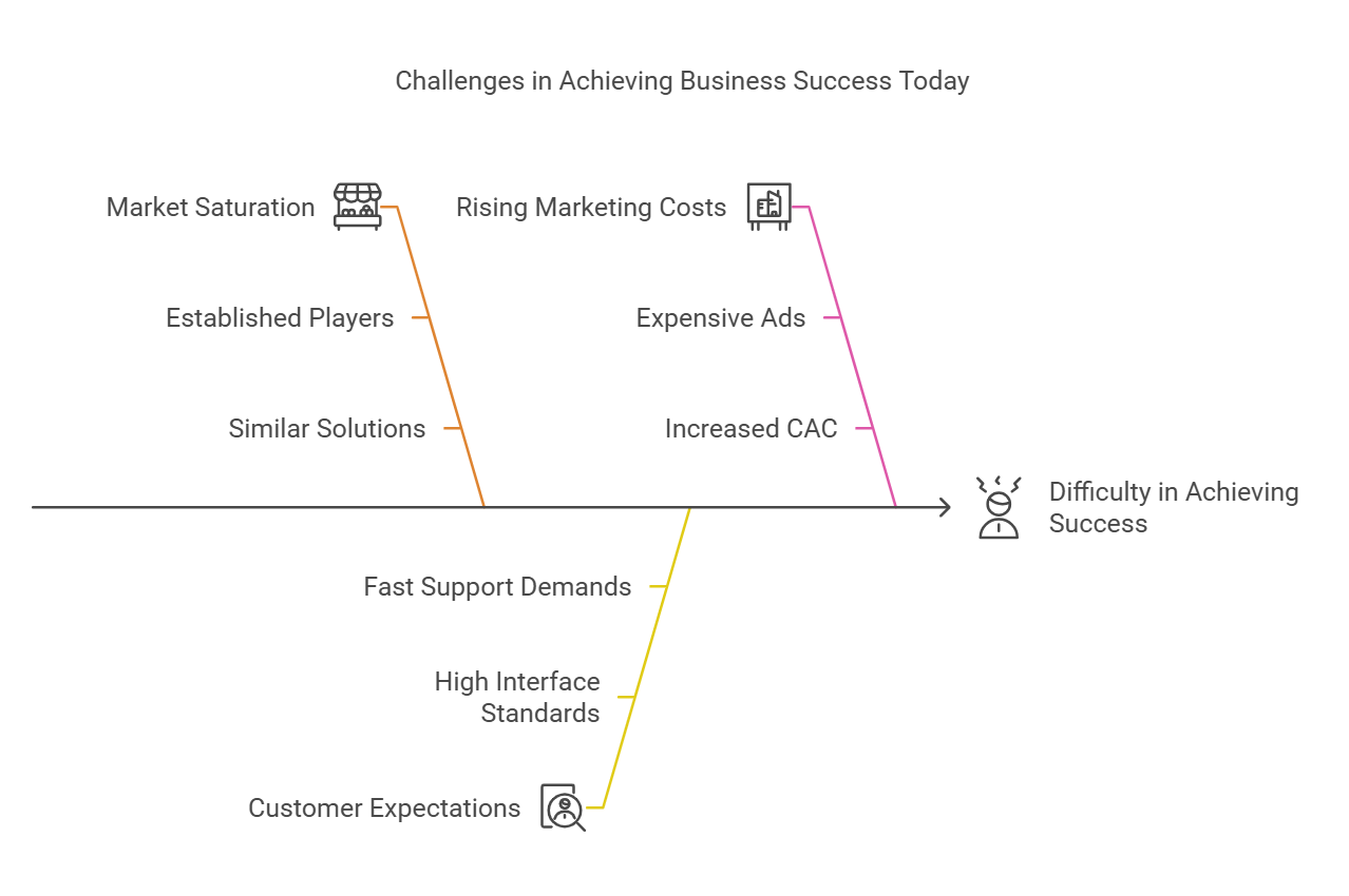 challenges in achieving business success