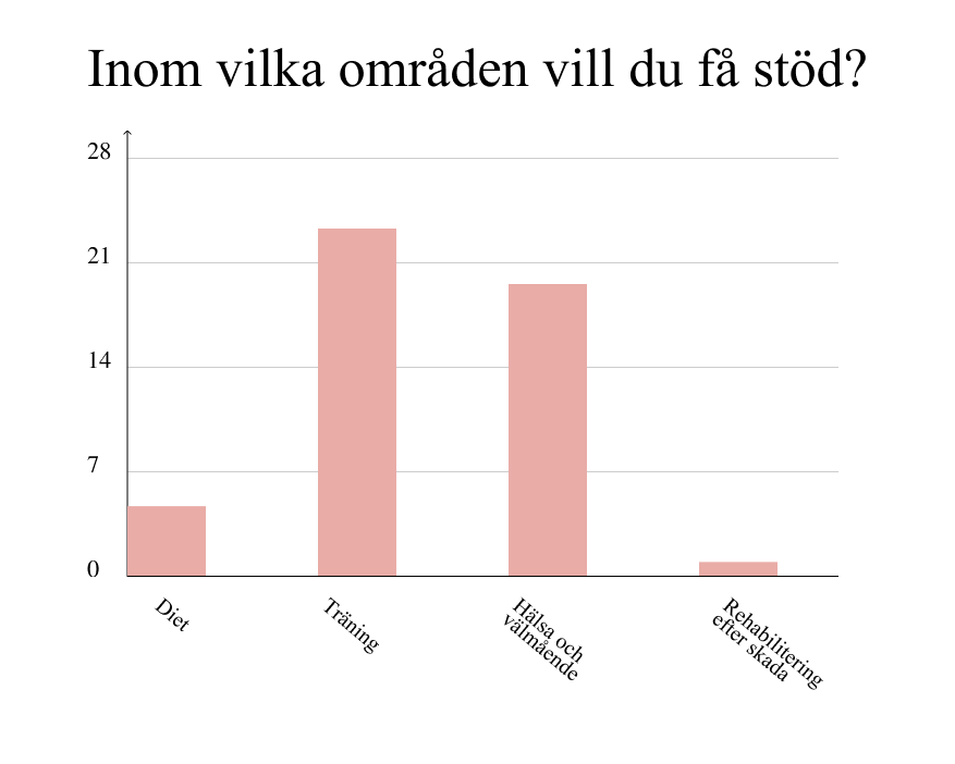 Stapeldiagram över inom vilka områden användarna vill ha stöd