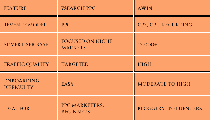 7Search Vs Awin