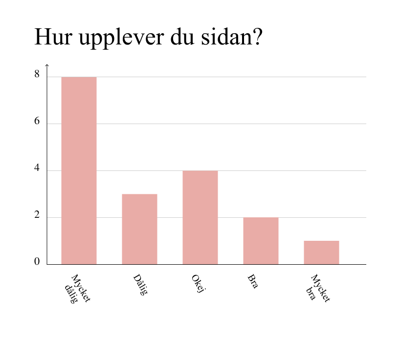 Stapeldiagram över hur användarna upplever sidan