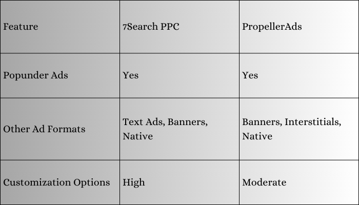 comparing ad performance