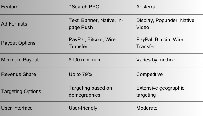 comparing 7Search PPC vs Adsterra