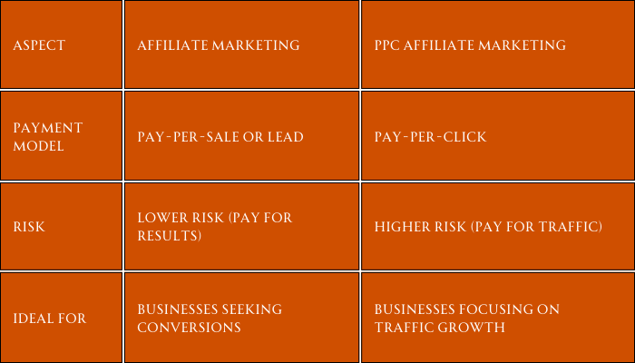 affiliate marketing Vs PPC affiliate marketing